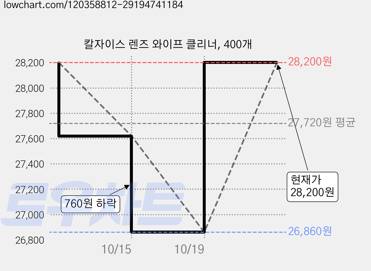칼자이스 렌즈 와이프 클리너, 400개 가격 변동 차트, 현재가 28,200원, 관측 최저가 26,860원