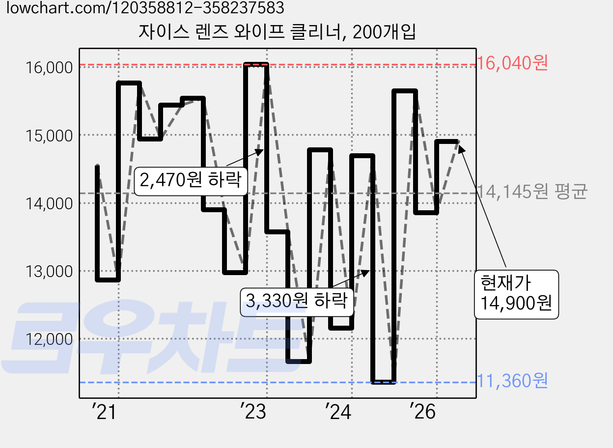 자이스 렌즈 와이프 클리너, 200개입 가격 변동 차트, 현재가 14,900원, 관측 최저가 11,360원