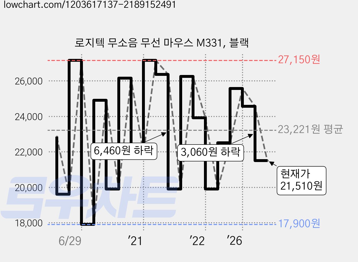 로지텍 무소음 무선 마우스 M331, 블랙 가격 변동 차트, 현재가 21,510원, 관측 최저가 17,900원