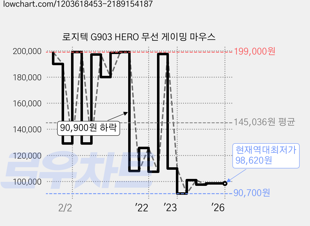 로지텍 G903 HERO 무선 게이밍 마우스 가격 변동 차트, 현재가 98,620원, 역대최저가