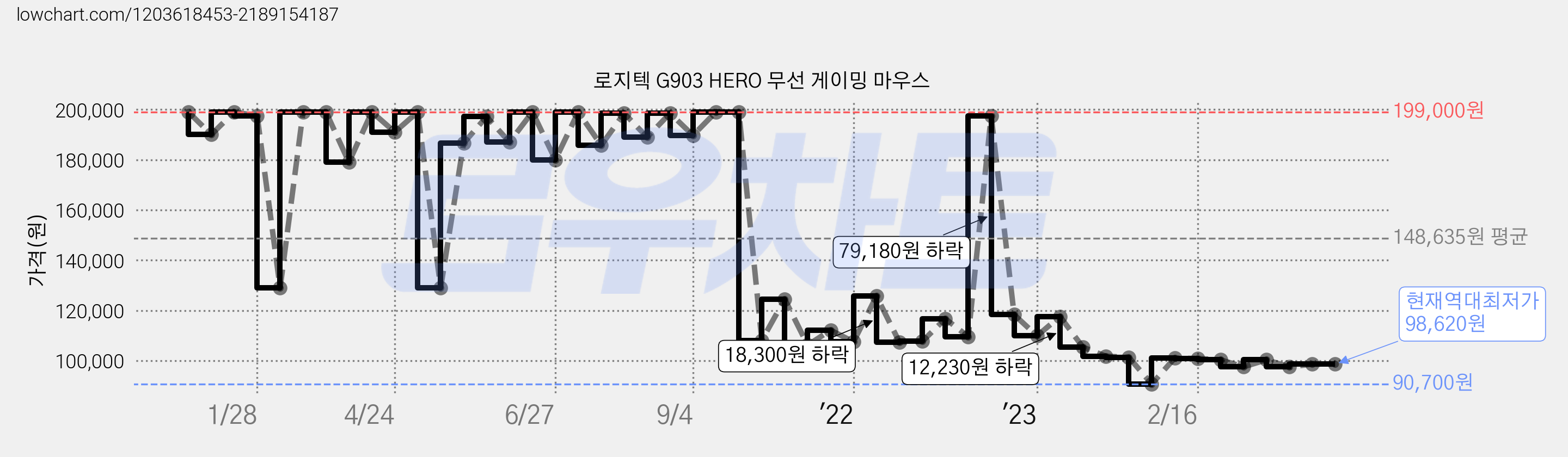 로지텍 G903 HERO 무선 게이밍 마우스 가격 변동 차트, 현재가 98,620원, 역대최저가