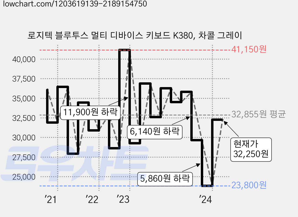 로지텍 블루투스 멀티 디바이스 키보드 K380, 차콜 그레이 가격 변동 차트, 현재가 32,250원, 관측 최저가 23,800원
