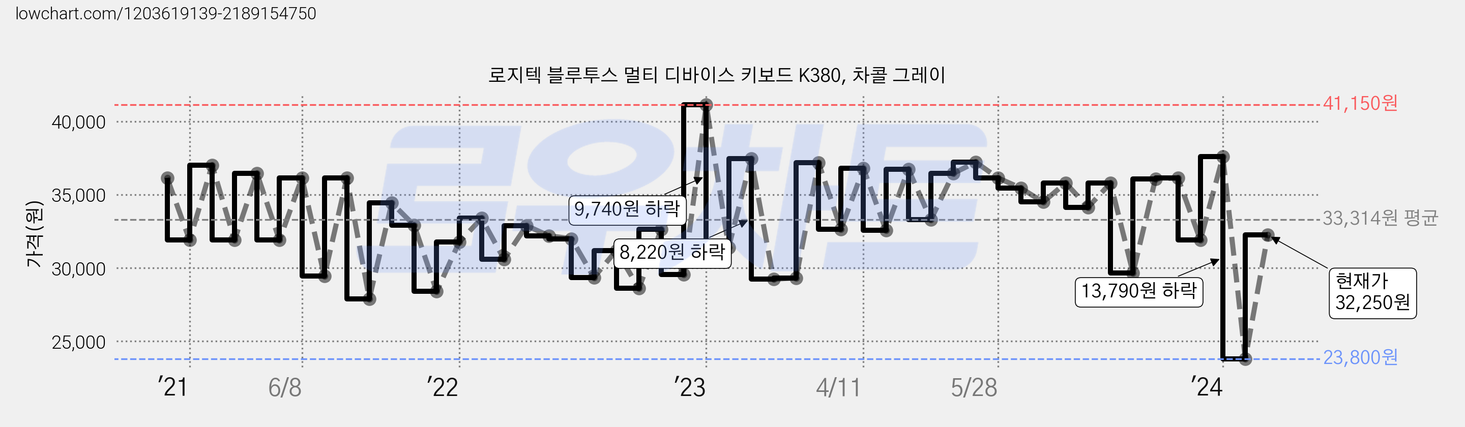 로지텍 블루투스 멀티 디바이스 키보드 K380, 차콜 그레이 가격 변동 차트, 현재가 32,250원, 관측 최저가 23,800원