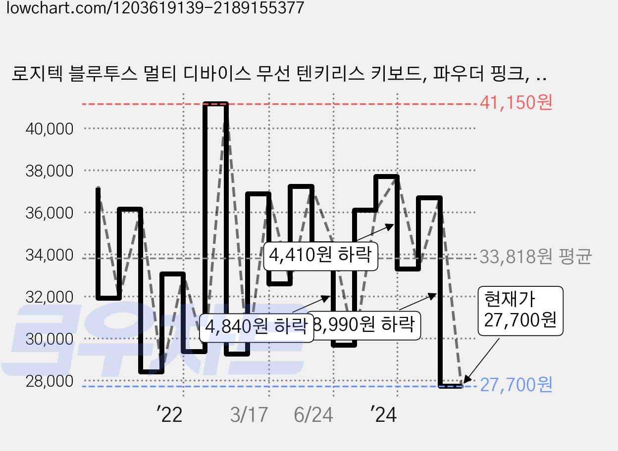 로지텍 블루투스 멀티 디바이스 무선 텐키리스 키보드, 파우더 핑크, K380 가격 변동 차트, 현재가 27,700원, 관측 최저가 23,800원