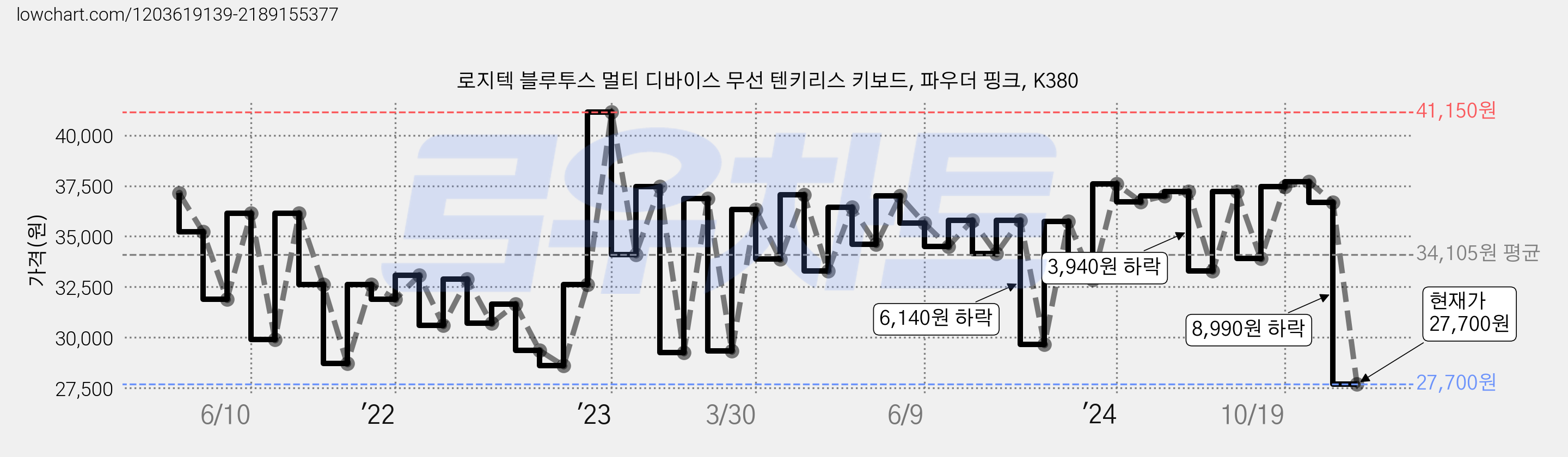 로지텍 블루투스 멀티 디바이스 무선 텐키리스 키보드, 파우더 핑크, K380 가격 변동 차트, 현재가 27,700원, 관측 최저가 23,800원