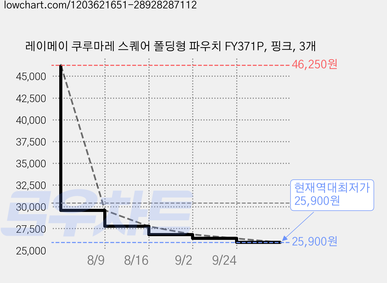 레이메이 쿠루마레 스퀘어 폴딩형 파우치 FY371P, 핑크, 3개 가격 변동 차트, 현재가 25,900원, 역대최저가