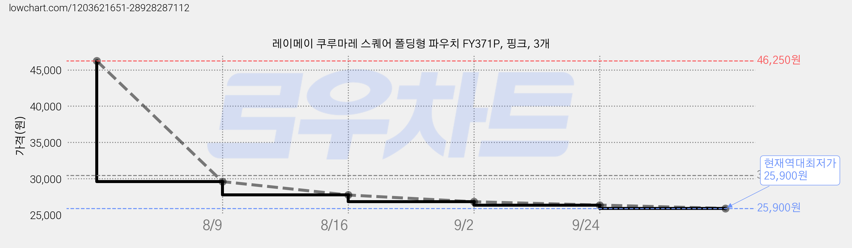 레이메이 쿠루마레 스퀘어 폴딩형 파우치 FY371P, 핑크, 3개 가격 변동 차트, 현재가 25,900원, 역대최저가