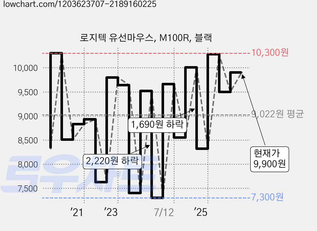 로지텍 유선마우스, M100R, 블랙 가격 변동 차트, 현재가 8,330원, 관측 최저가 7,300원