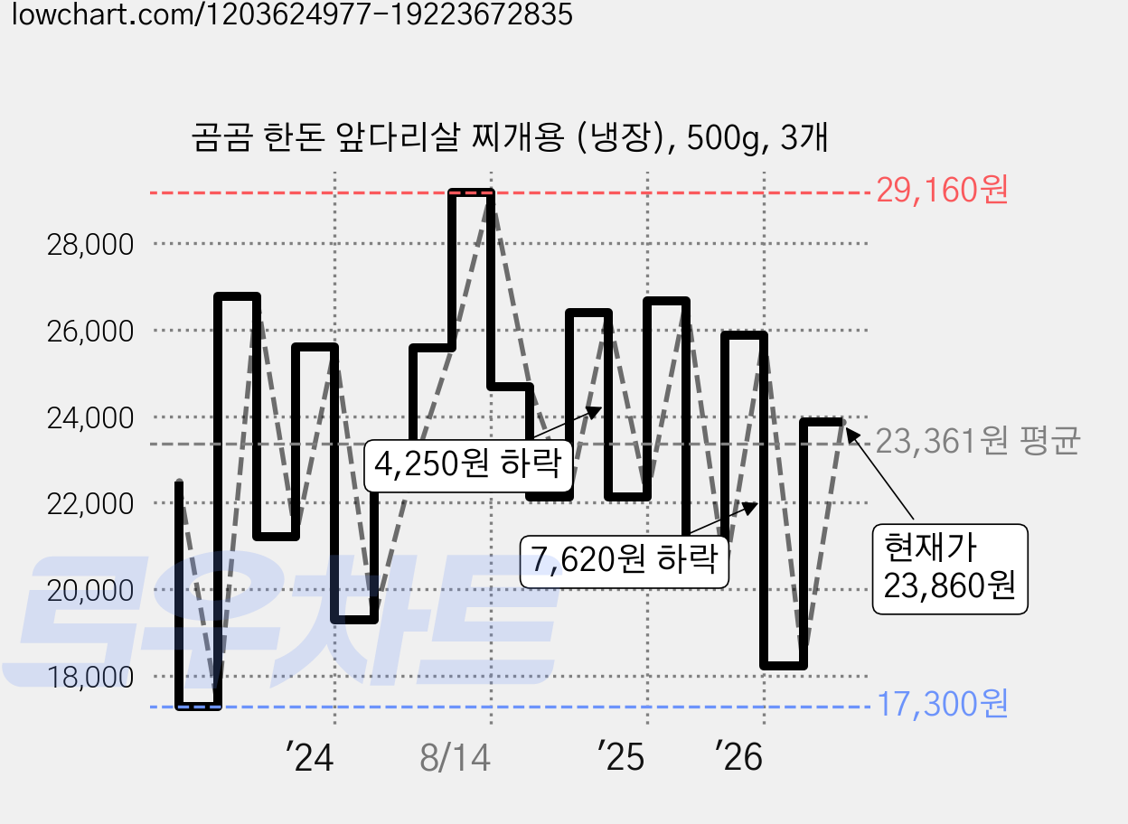 곰곰 한돈 앞다리살 찌개용 (냉장), 500g, 3개 가격 변동 차트, 현재가 23,860원, 관측 최저가 17,300원
