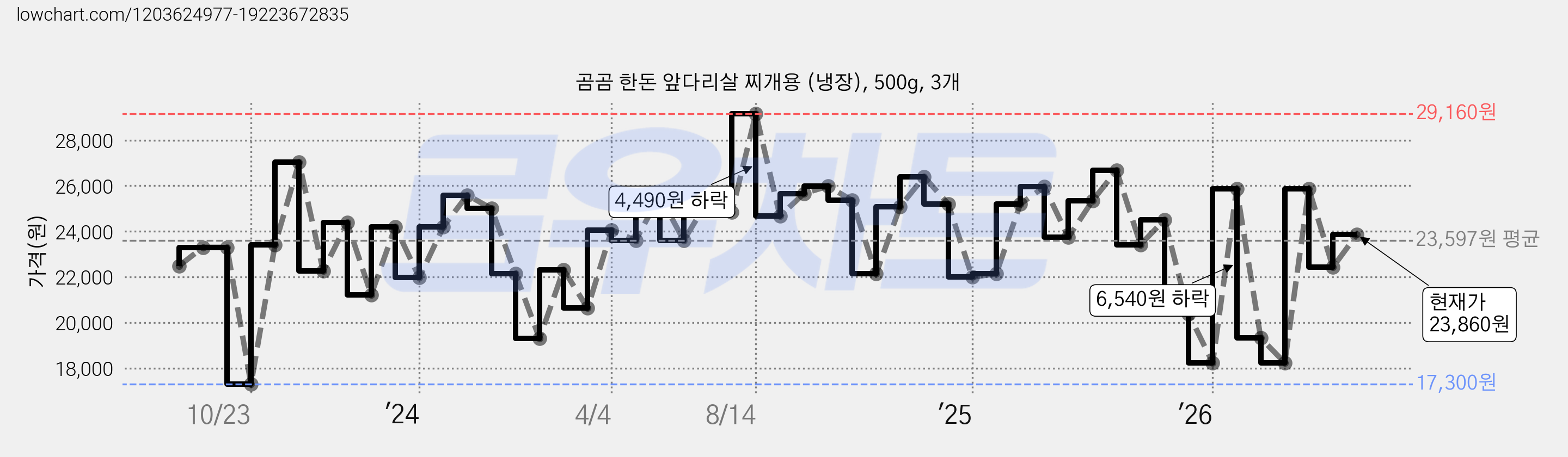 곰곰 한돈 앞다리살 찌개용 (냉장), 500g, 3개 가격 변동 차트, 현재가 23,860원, 관측 최저가 17,300원