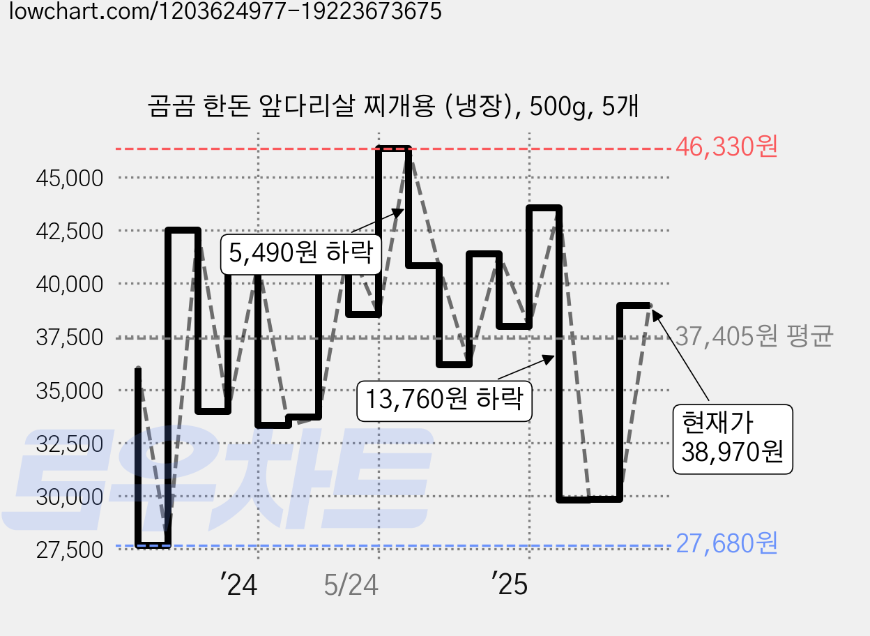 곰곰 한돈 앞다리살 찌개용 (냉장), 500g, 5개 가격 변동 차트, 현재가 38,970원, 관측 최저가 27,680원