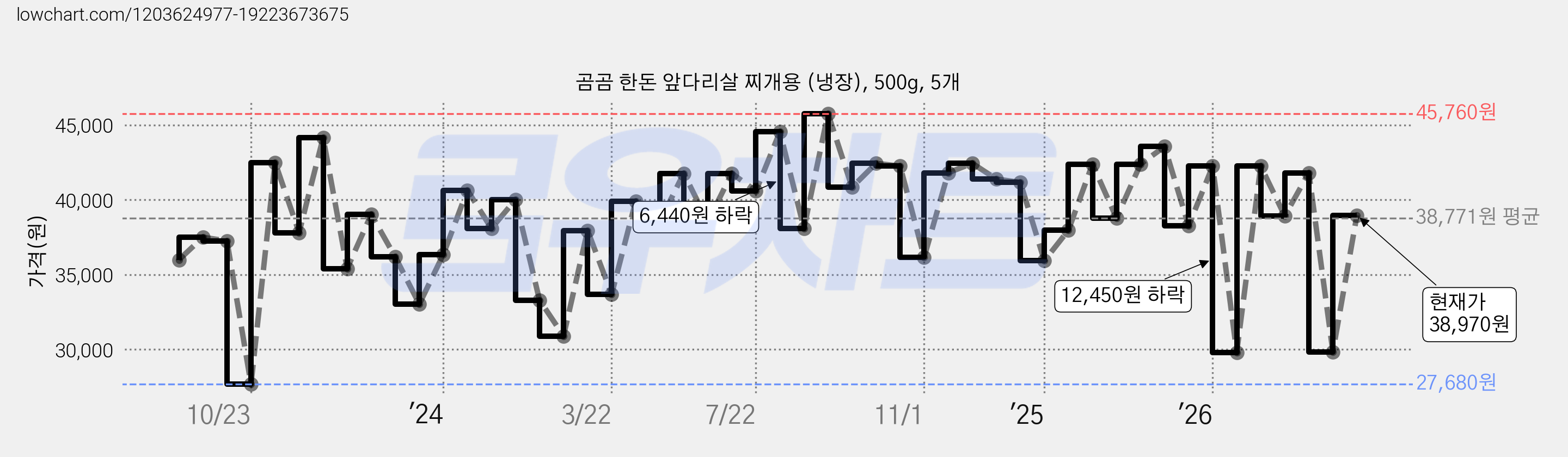 곰곰 한돈 앞다리살 찌개용 (냉장), 500g, 5개 가격 변동 차트, 현재가 38,970원, 관측 최저가 27,680원