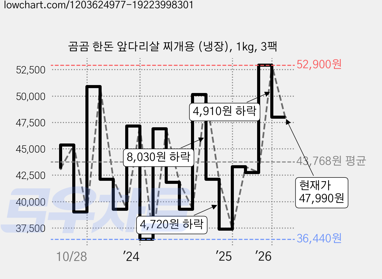 곰곰 한돈 앞다리살 찌개용 (냉장), 1kg, 3팩 가격 변동 차트, 현재가 47,990원, 관측 최저가 36,440원