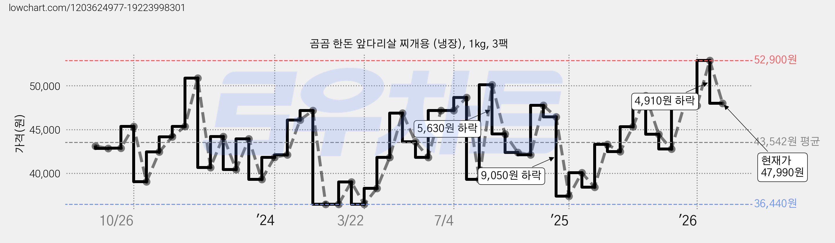 곰곰 한돈 앞다리살 찌개용 (냉장), 1kg, 3팩 가격 변동 차트, 현재가 47,990원, 관측 최저가 36,440원