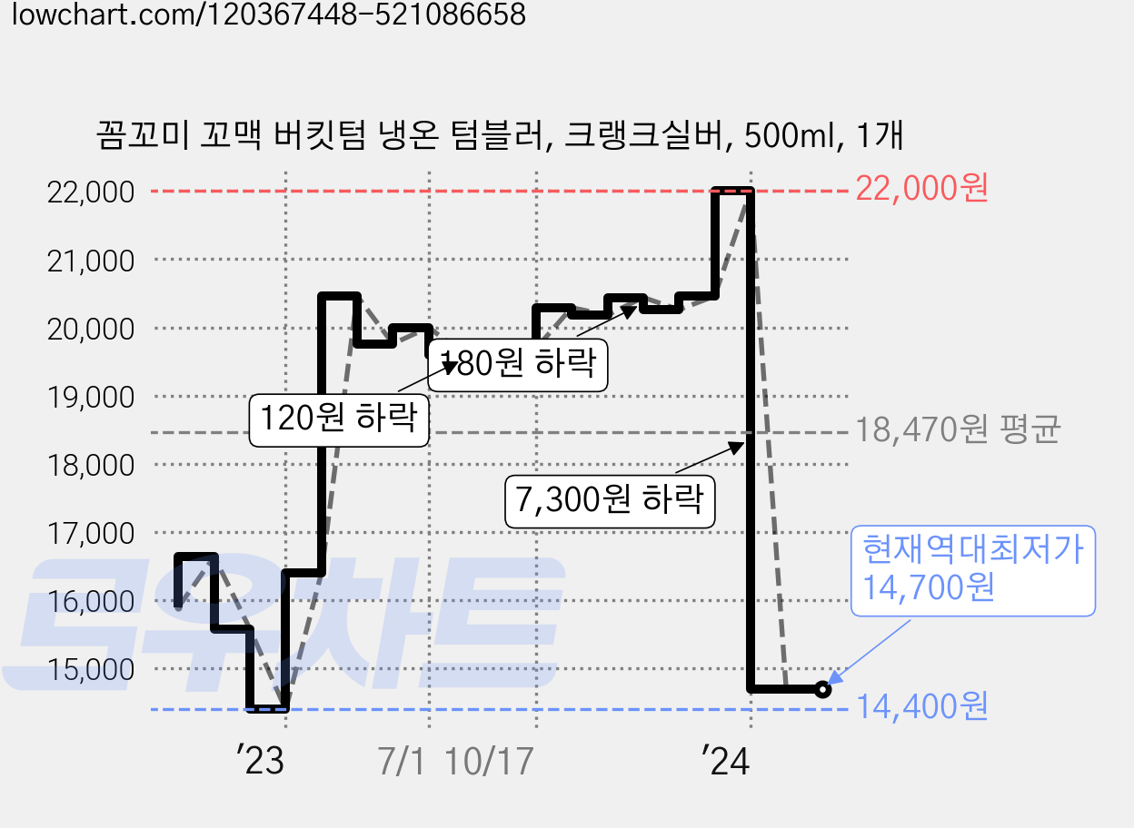 꼼꼬미 꼬맥 버킷텀 냉온 텀블러, 크랭크실버, 500ml, 1개 가격 변동 차트, 현재가 14,700원, 역대최저가