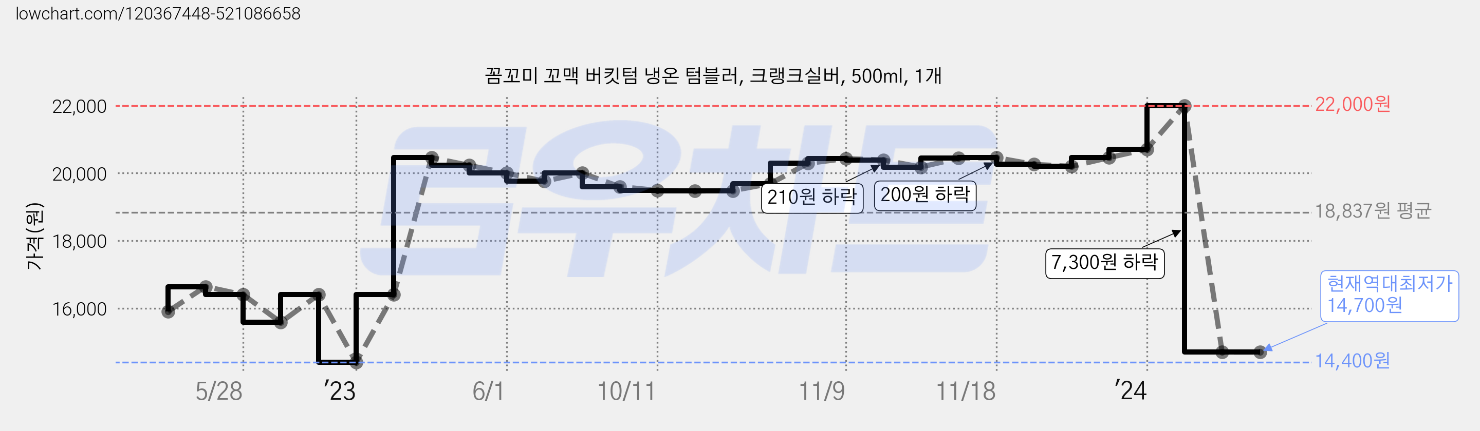 꼼꼬미 꼬맥 버킷텀 냉온 텀블러, 크랭크실버, 500ml, 1개 가격 변동 차트, 현재가 14,700원, 역대최저가