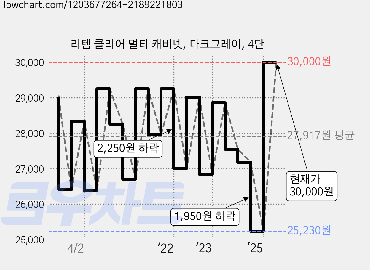 리템 클리어 멀티 캐비넷, 다크그레이, 4단 가격 변동 차트, 현재가 30,000원, 관측 최저가 25,230원