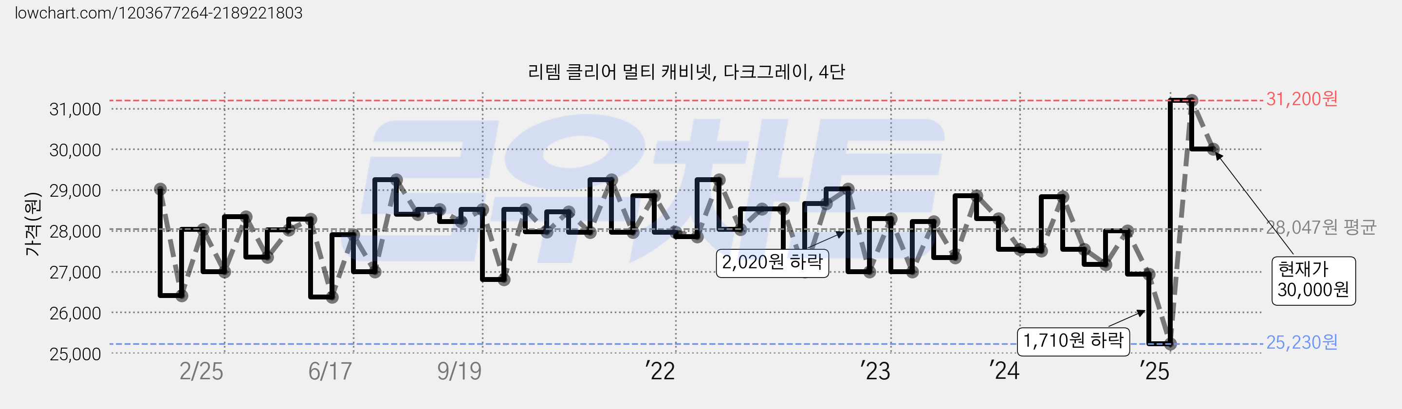 리템 클리어 멀티 캐비넷, 다크그레이, 4단 가격 변동 차트, 현재가 30,000원, 관측 최저가 25,230원