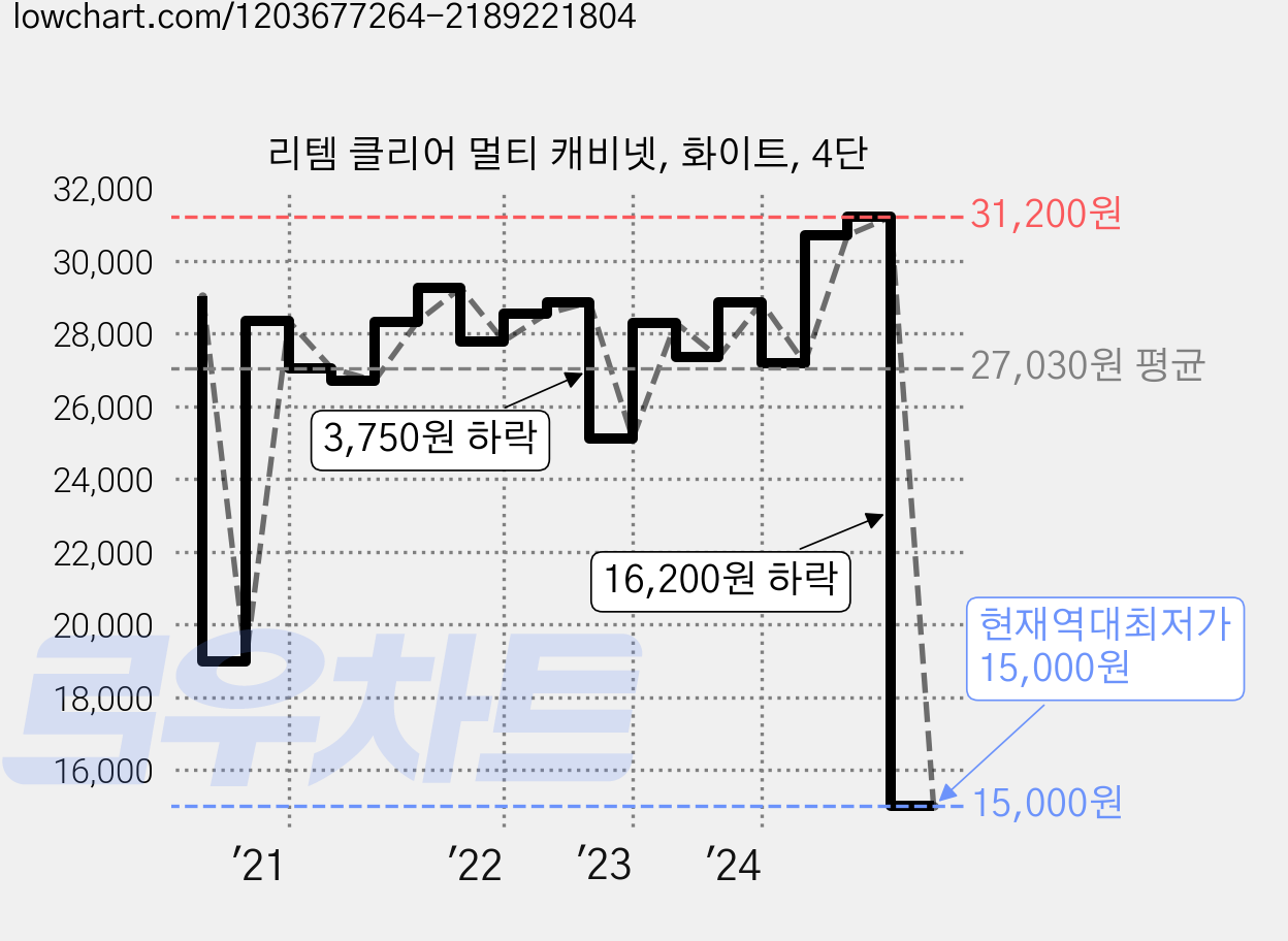 리템 클리어 멀티 캐비넷, 화이트, 4단 가격 변동 차트, 현재가 15,000원, 역대최저가