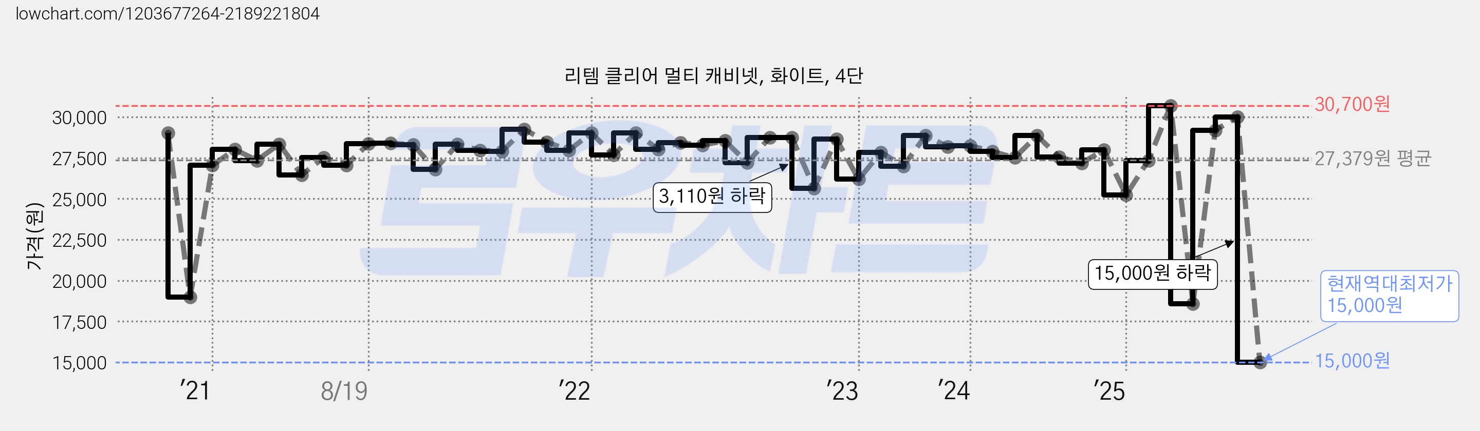 리템 클리어 멀티 캐비넷, 화이트, 4단 가격 변동 차트, 현재가 15,000원, 역대최저가