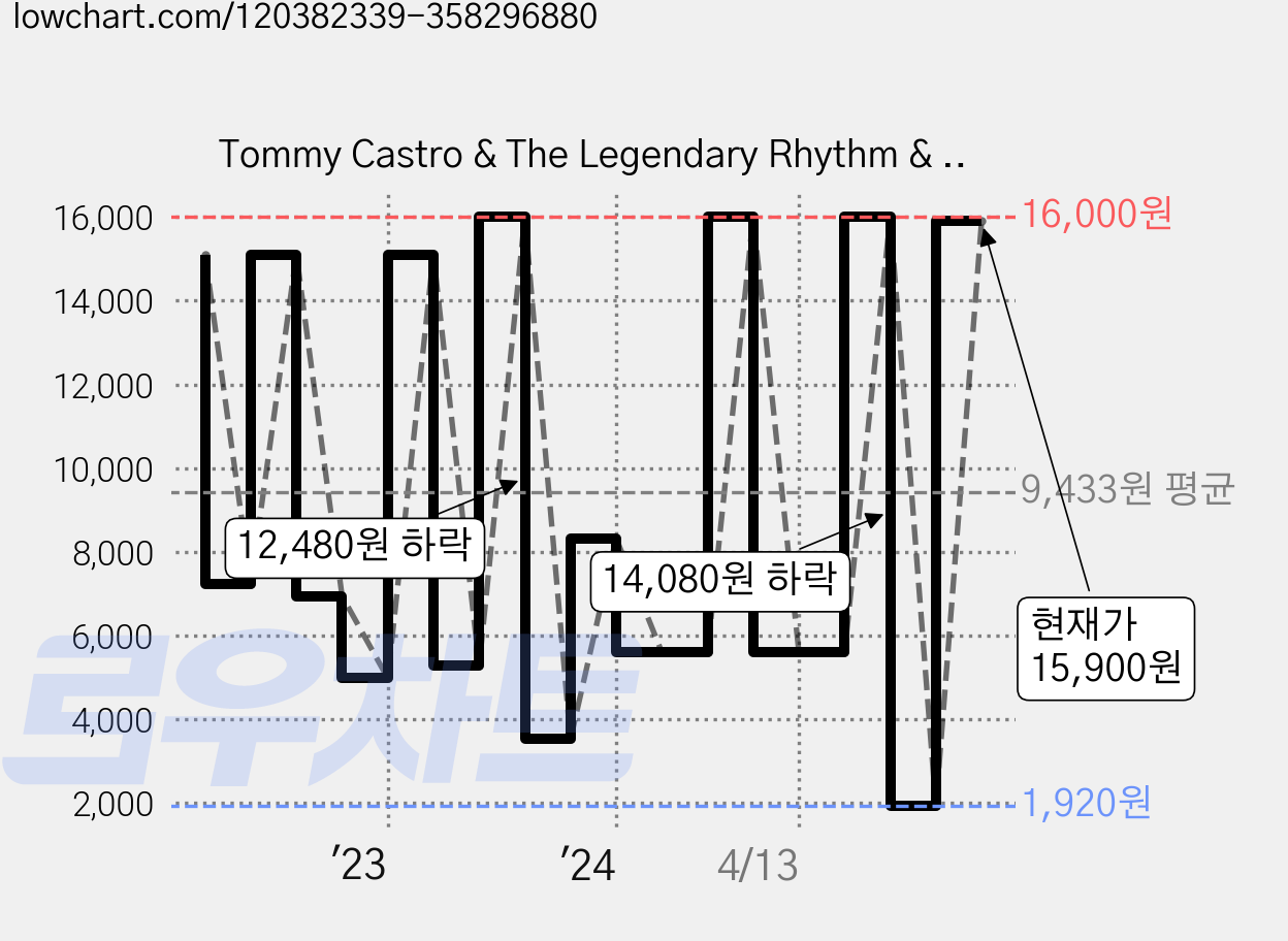 Tommy Castro & The Legendary Rhythm & Blues Revue - Live! 미국수입반, 1CD 가격 변동 차트, 현재가 15,900원, 관측 최저가 1,920원