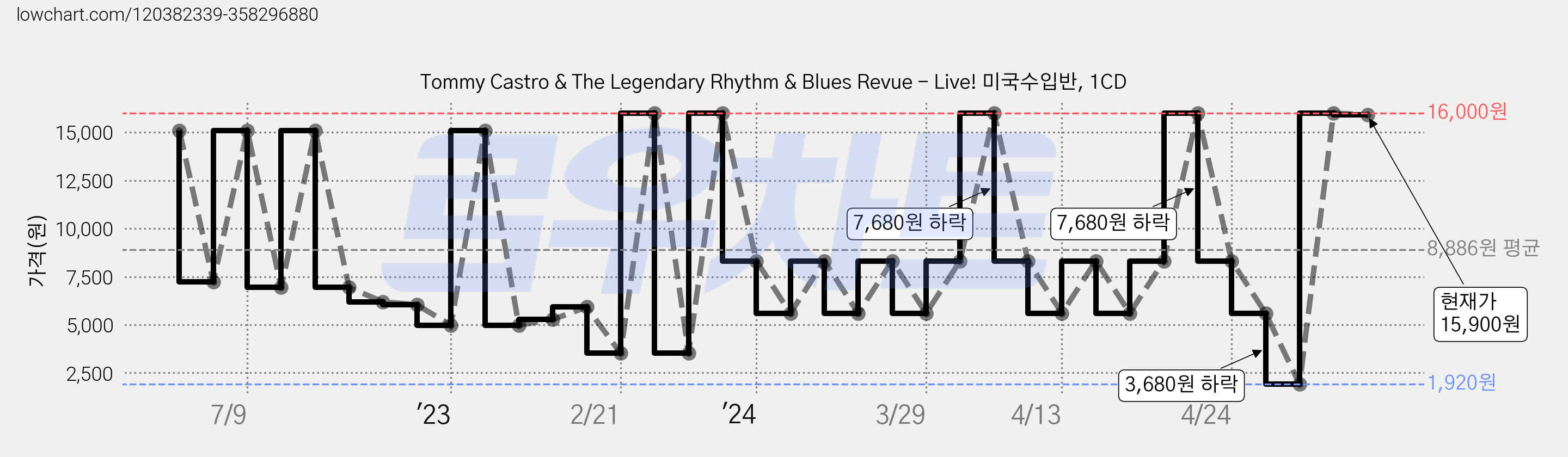 Tommy Castro & The Legendary Rhythm & Blues Revue - Live! 미국수입반, 1CD 가격 변동 차트, 현재가 15,900원, 관측 최저가 1,920원