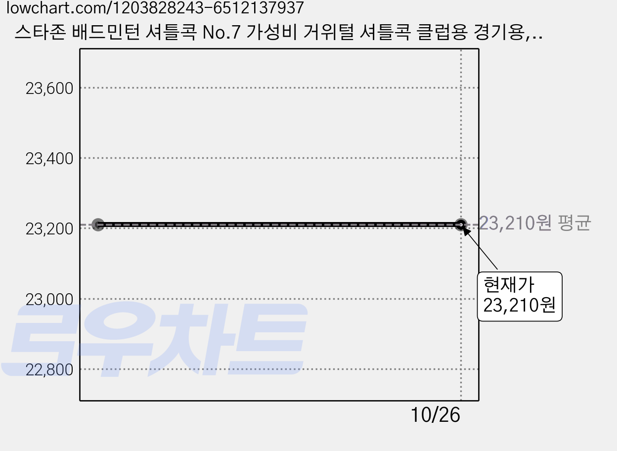 스타존 배드민턴 셔틀콕 No.7 가성비 거위털 셔틀콕 클럽용 경기용, 12개입, 1개 가격 변동 차트, 현재가 23,210원
