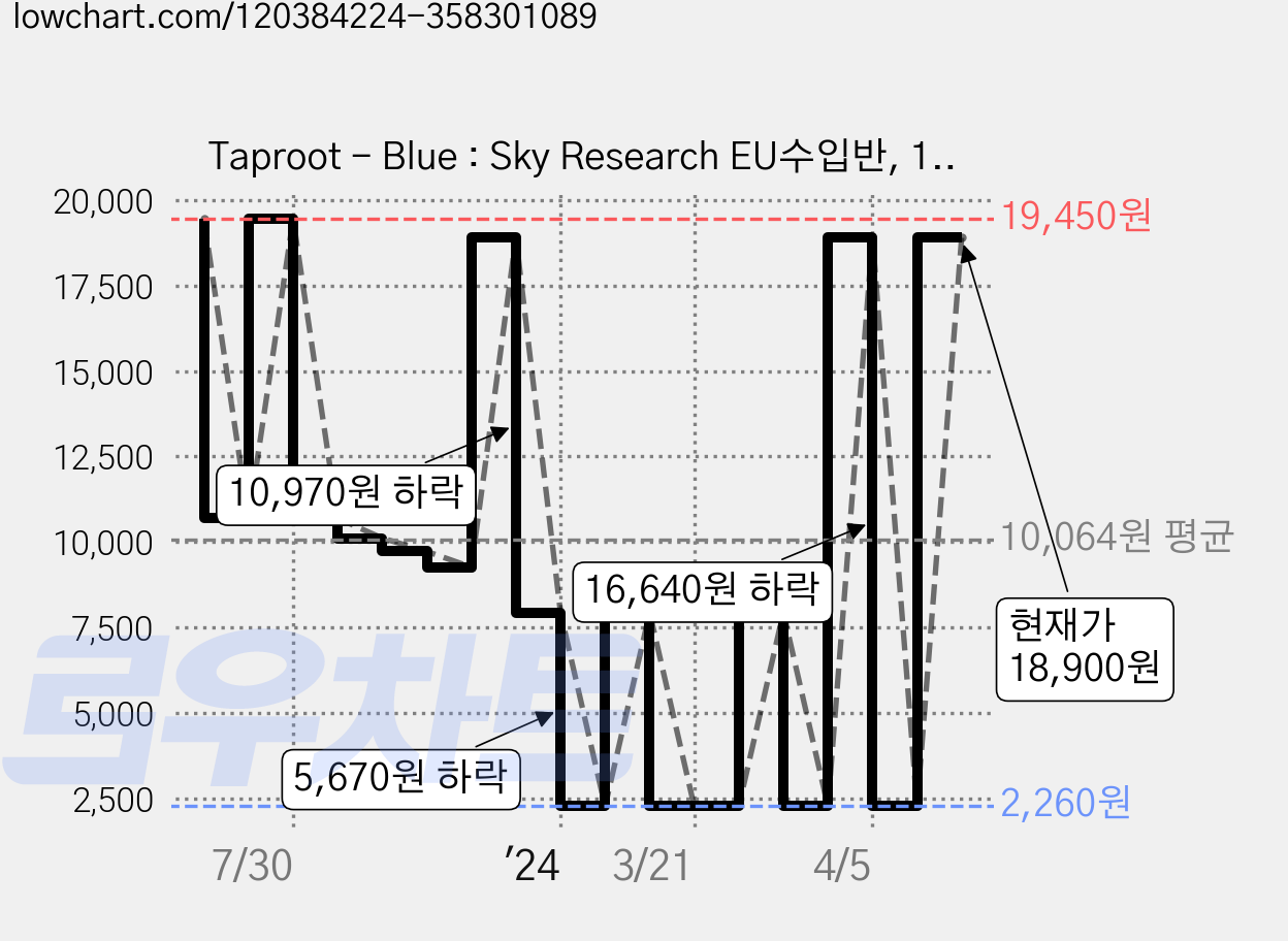 Taproot - Blue : Sky Research EU수입반, 1CD 가격 변동 차트, 현재가 18,900원, 관측 최저가 2,260원