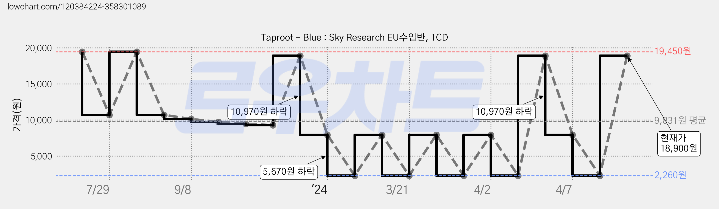 Taproot - Blue : Sky Research EU수입반, 1CD 가격 변동 차트, 현재가 18,900원, 관측 최저가 2,260원