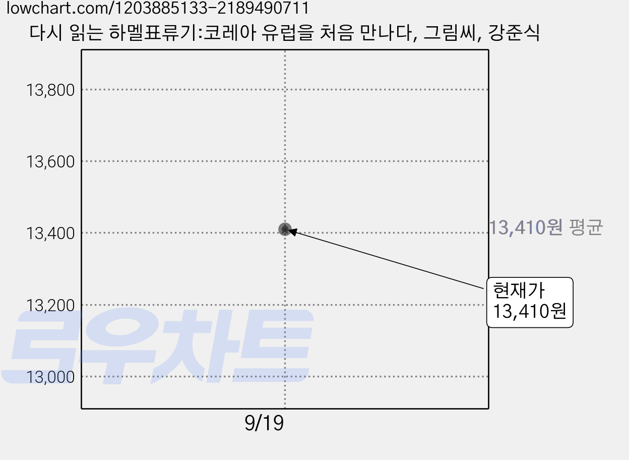 다시 읽는 하멜표류기:코레아 유럽을 처음 만나다, 그림씨, 강준식 가격 변동 차트, 현재가 13,410원