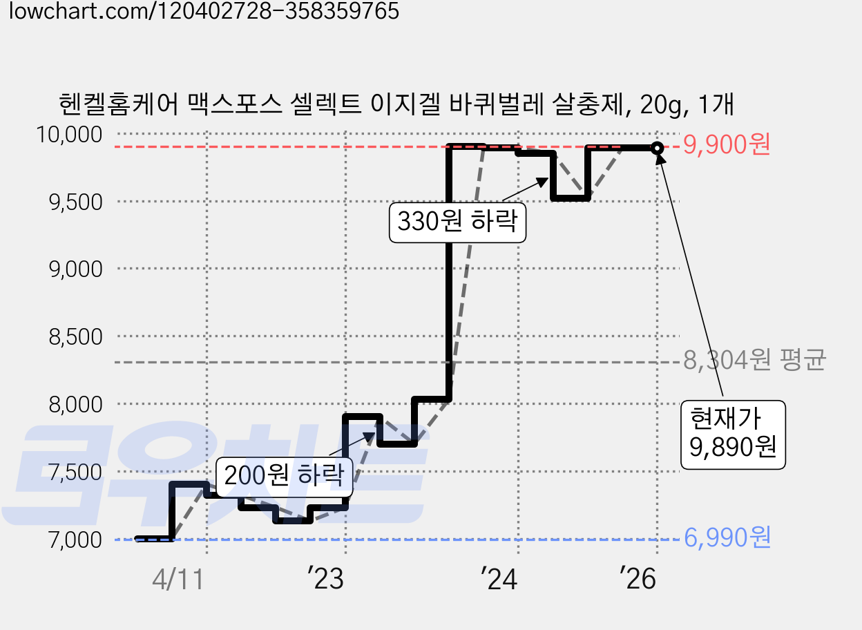 헨켈홈케어 맥스포스 셀렉트 이지겔 바퀴벌레 살충제, 20g, 1개 가격 변동 차트, 현재가 9,890원, 역대최저가