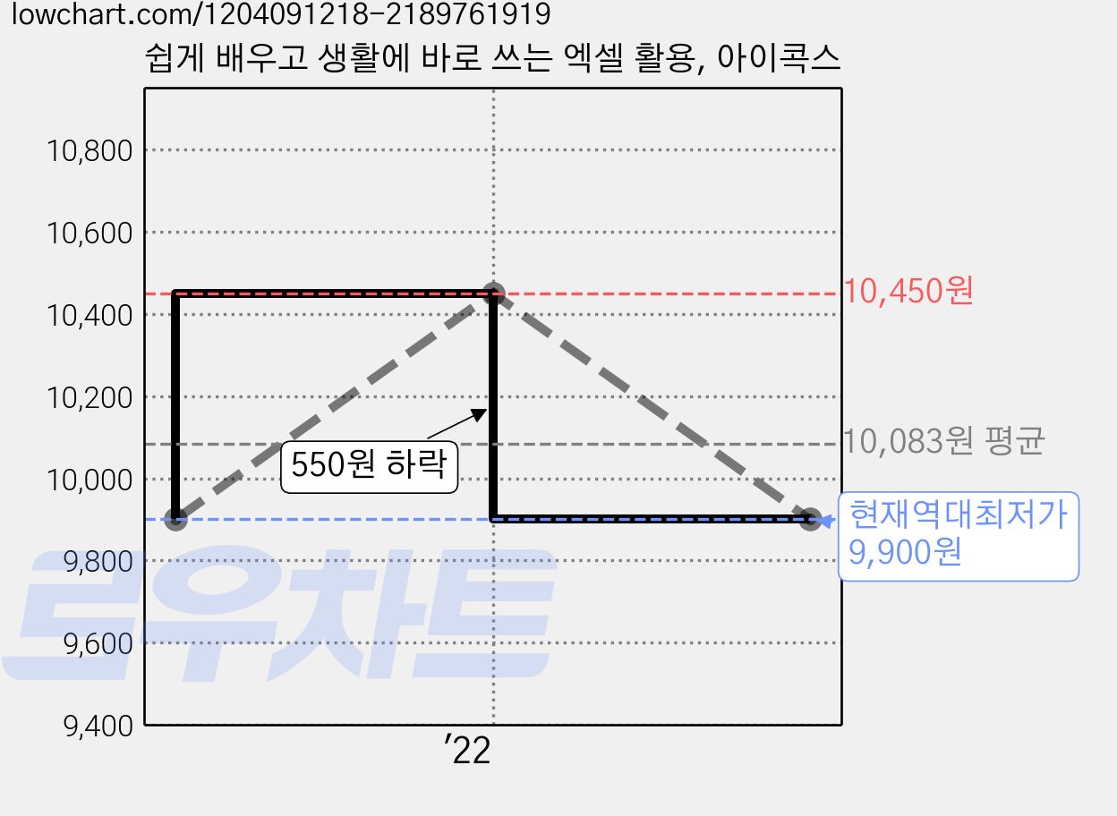 쉽게 배우고 생활에 바로 쓰는 엑셀 활용, 아이콕스 가격 변동 차트, 현재가 9,900원, 역대최저가
