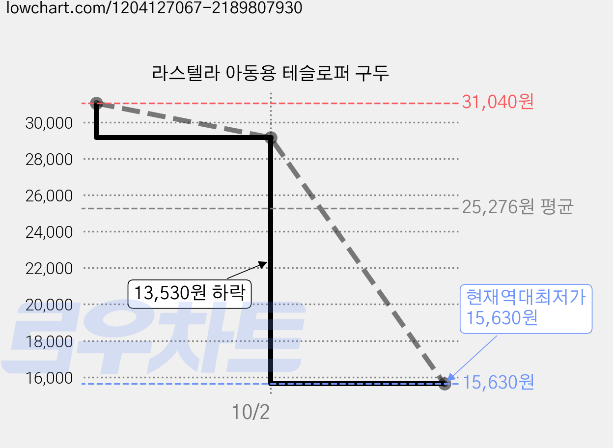 라스텔라 아동용 테슬로퍼 구두 가격 변동 차트, 현재가 15,630원, 역대최저가