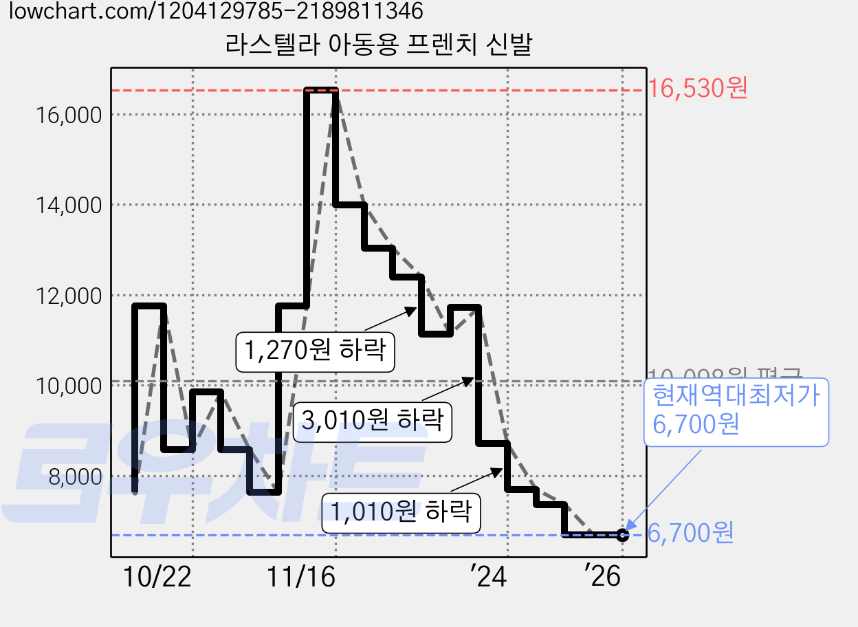 라스텔라 아동용 프렌치 신발 가격 변동 차트, 현재가 6,700원, 역대최저가
