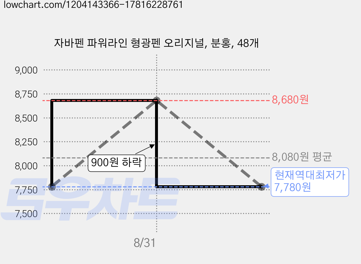 자바펜 파워라인 형광펜 오리지널, 분홍, 48개 가격 변동 차트, 현재가 7,780원, 역대최저가