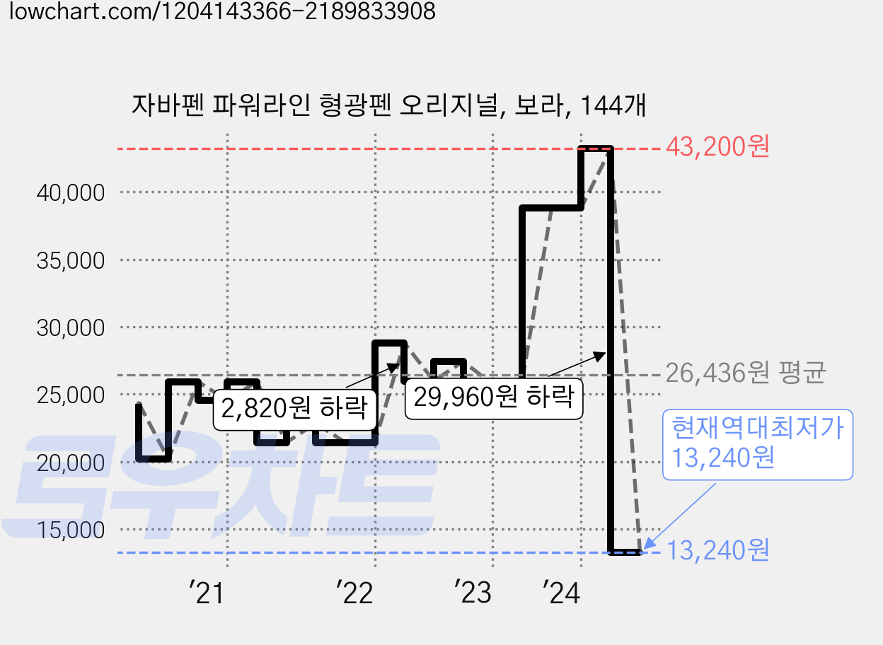 자바펜 파워라인 형광펜 오리지널, 보라, 144개 가격 변동 차트, 현재가 13,240원, 역대최저가