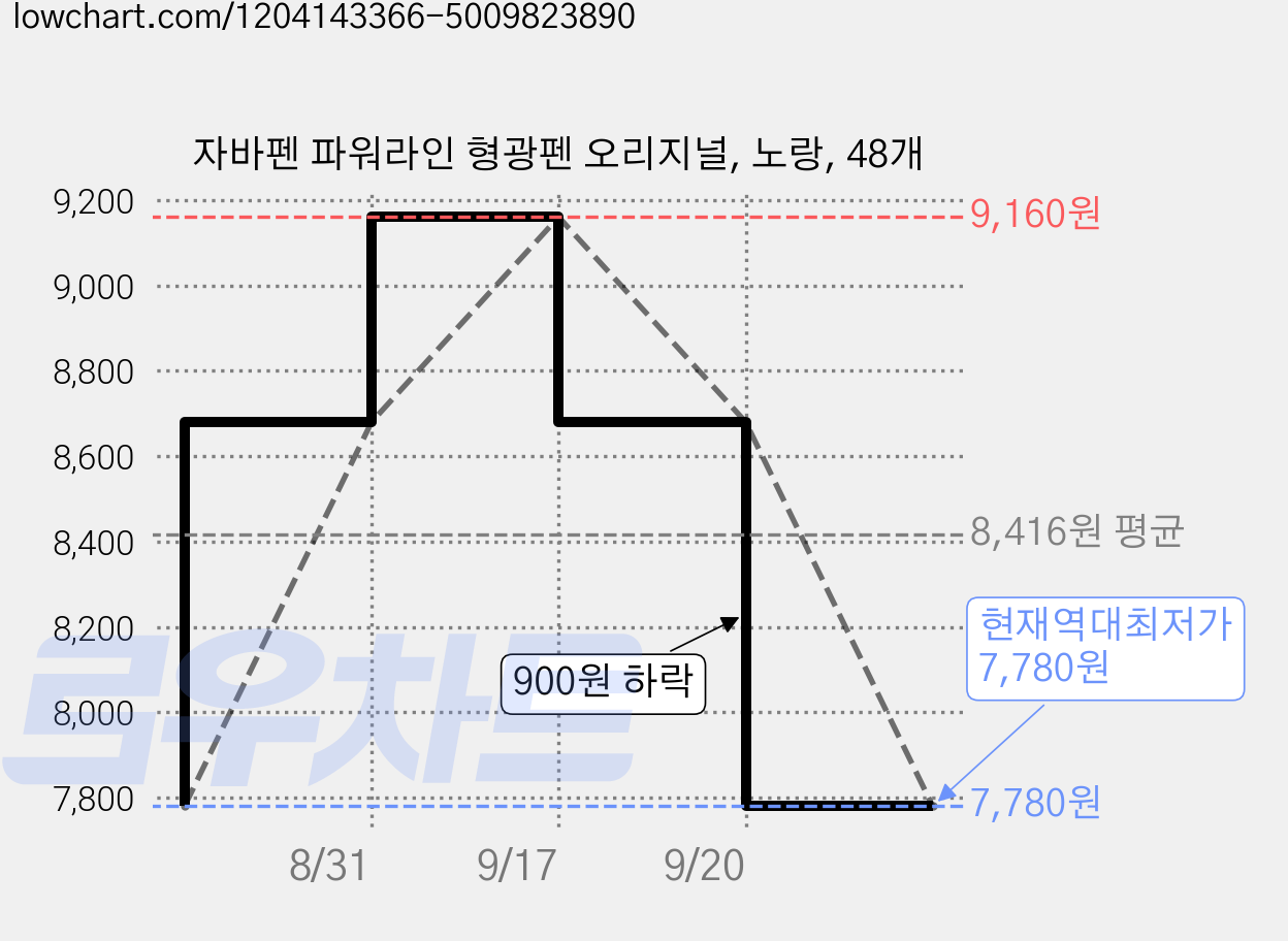 자바펜 파워라인 형광펜 오리지널, 노랑, 48개 가격 변동 차트, 현재가 7,780원, 역대최저가