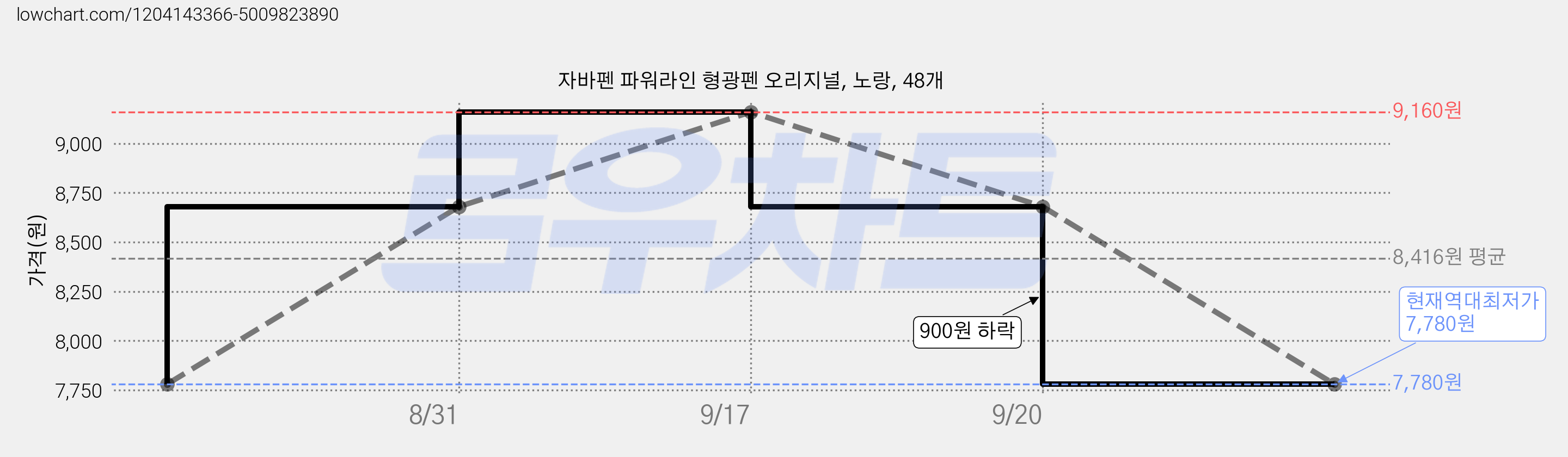 자바펜 파워라인 형광펜 오리지널, 노랑, 48개 가격 변동 차트, 현재가 7,780원, 역대최저가