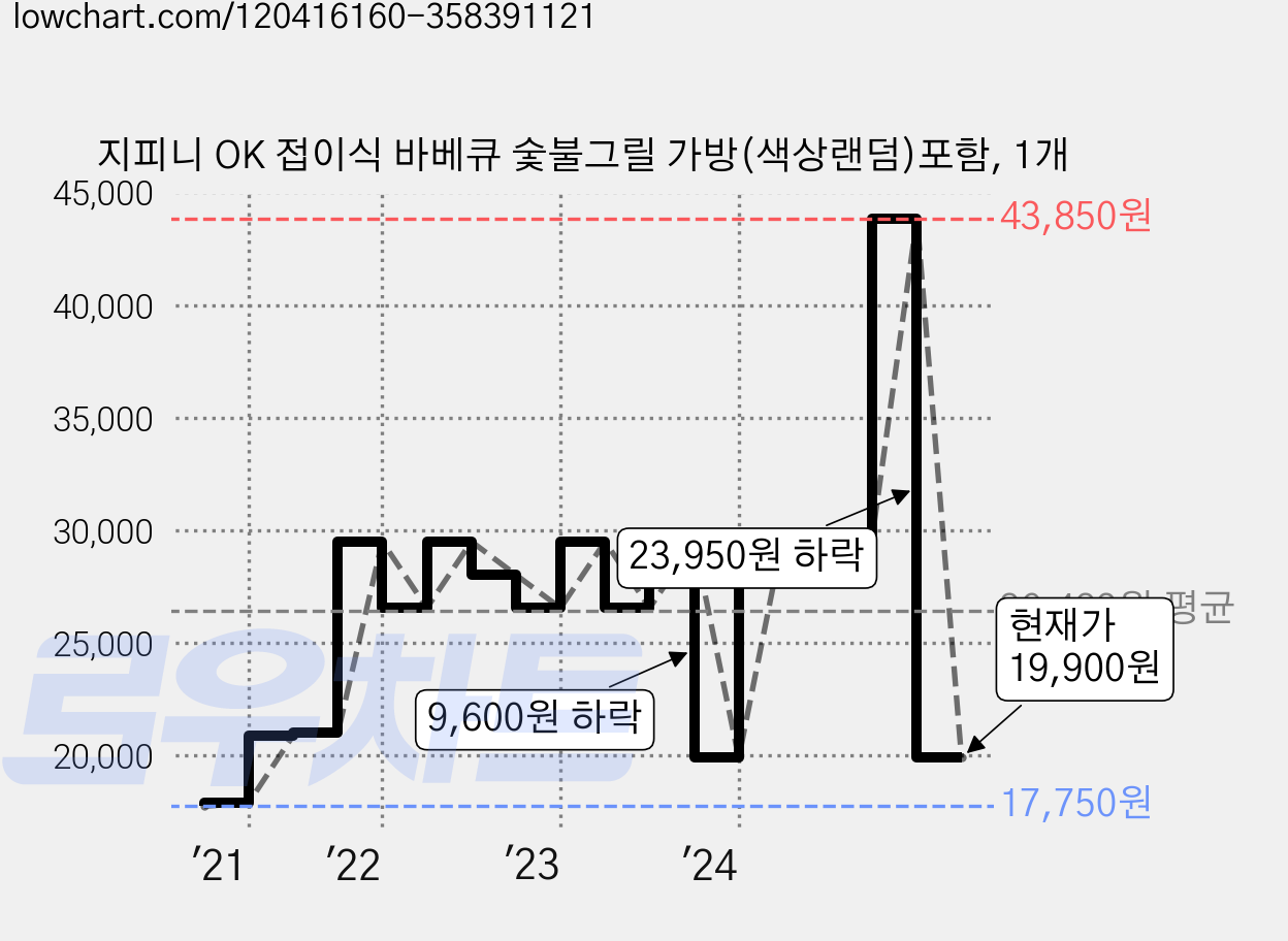 지피니 OK 접이식 바베큐 숯불그릴 가방(색상랜덤)포함, 1개 가격 변동 차트, 현재가 19,900원, 관측 최저가 17,750원