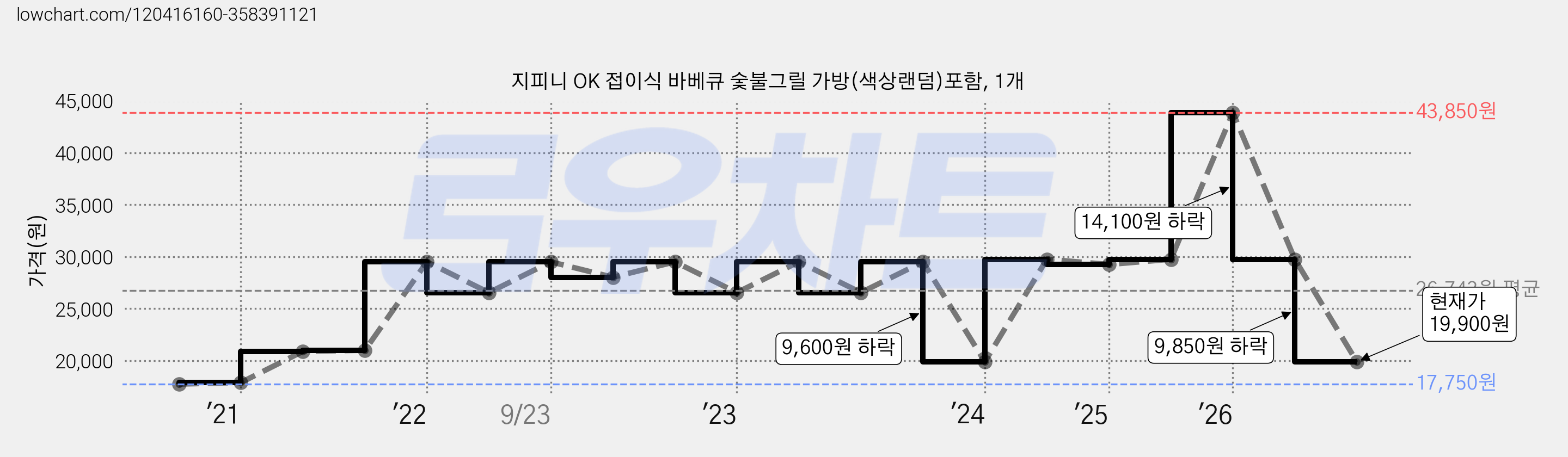 지피니 OK 접이식 바베큐 숯불그릴 가방(색상랜덤)포함, 1개 가격 변동 차트, 현재가 19,900원, 관측 최저가 17,750원