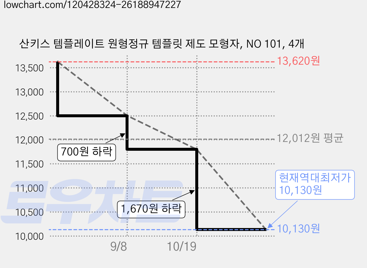 산키스 템플레이트 원형정규 템플릿 제도 모형자, NO 101, 4개 가격 변동 차트, 현재가 10,130원, 역대최저가