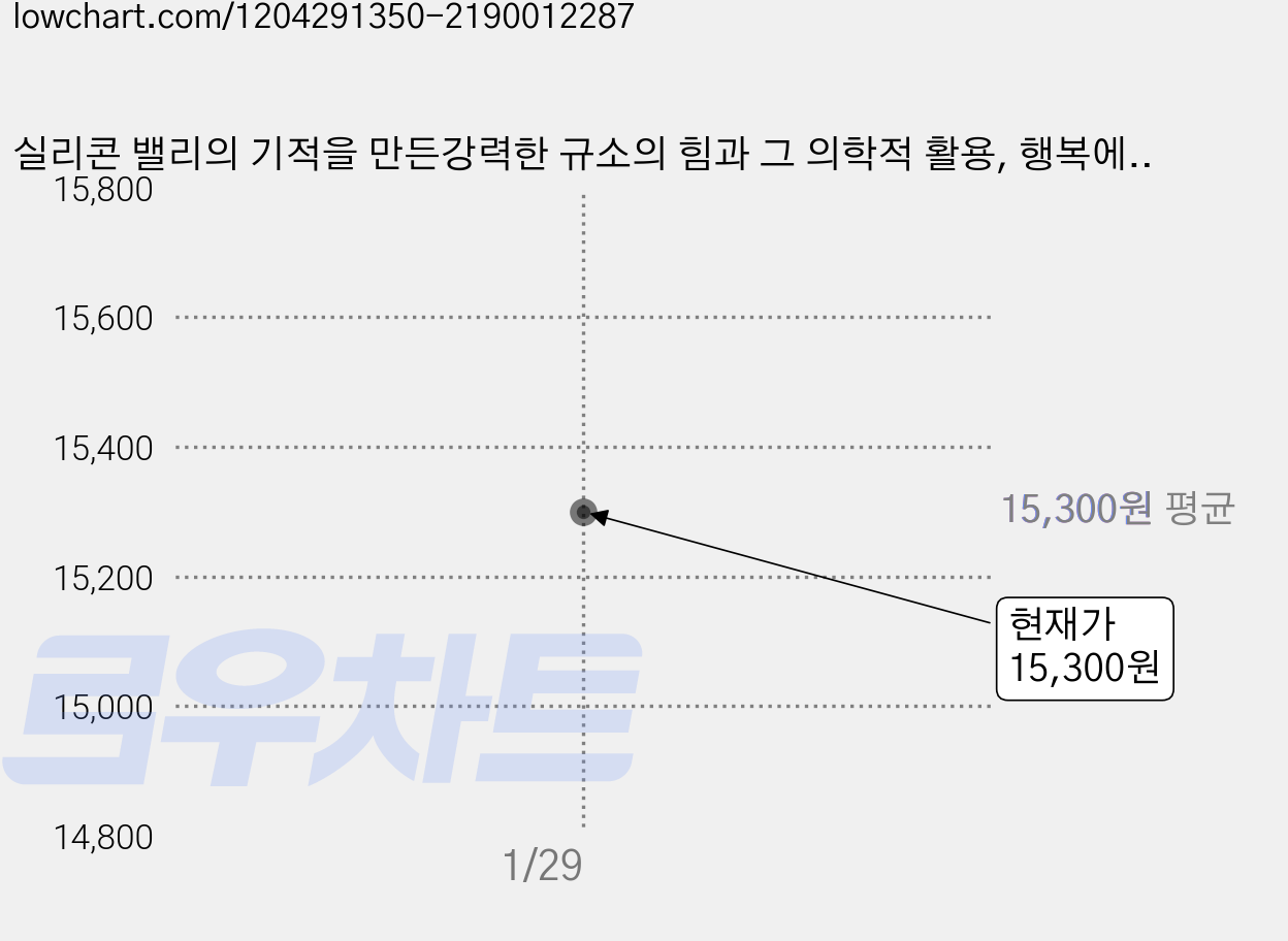 실리콘 밸리의 기적을 만든강력한 규소의 힘과 그 의학적 활용, 행복에너지, 이시형선재광 가격 변동 차트, 현재가 15,300원