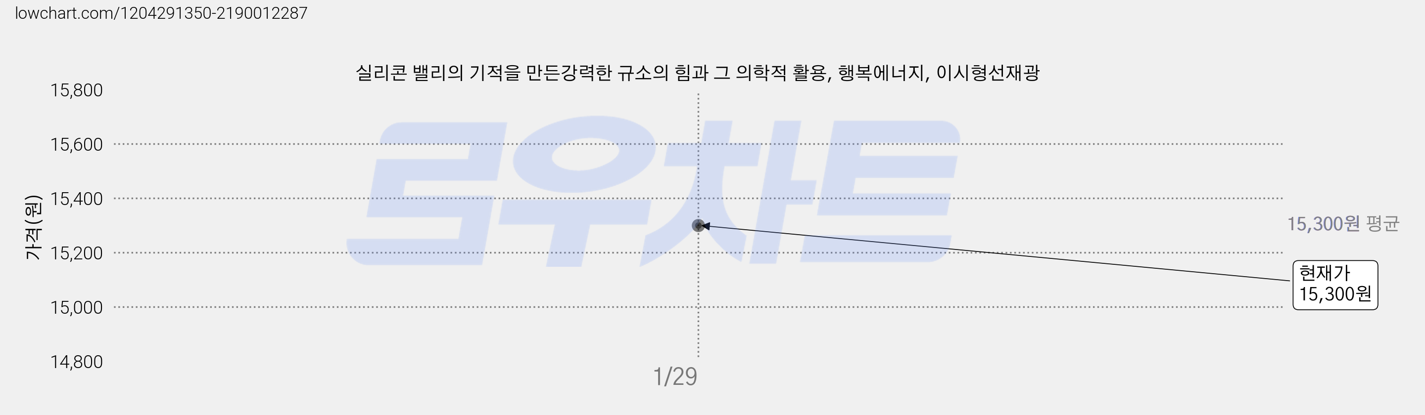 실리콘 밸리의 기적을 만든강력한 규소의 힘과 그 의학적 활용, 행복에너지, 이시형선재광 가격 변동 차트, 현재가 15,300원
