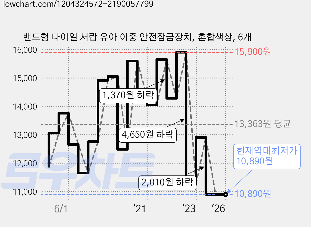 밴드형 다이얼 서랍 유아 이중 안전잠금장치, 혼합색상, 6개 가격 변동 차트, 현재가 10,890원, 역대최저가