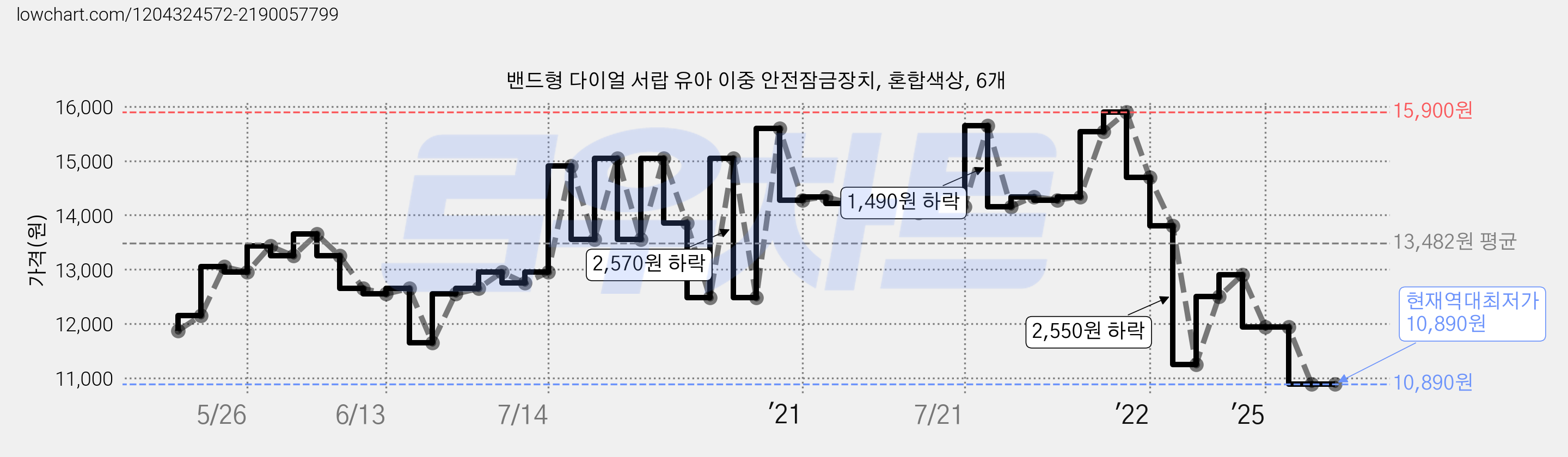 밴드형 다이얼 서랍 유아 이중 안전잠금장치, 혼합색상, 6개 가격 변동 차트, 현재가 10,890원, 역대최저가
