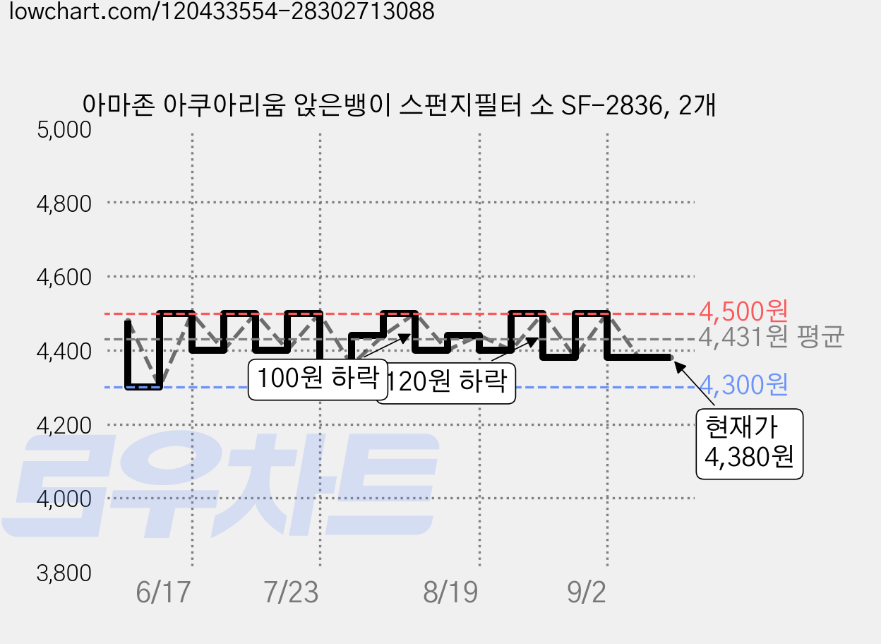 아마존 아쿠아리움 앉은뱅이 스펀지필터 소 SF-2836, 2개 가격 변동 차트, 현재가 4,380원, 관측 최저가 4,300원