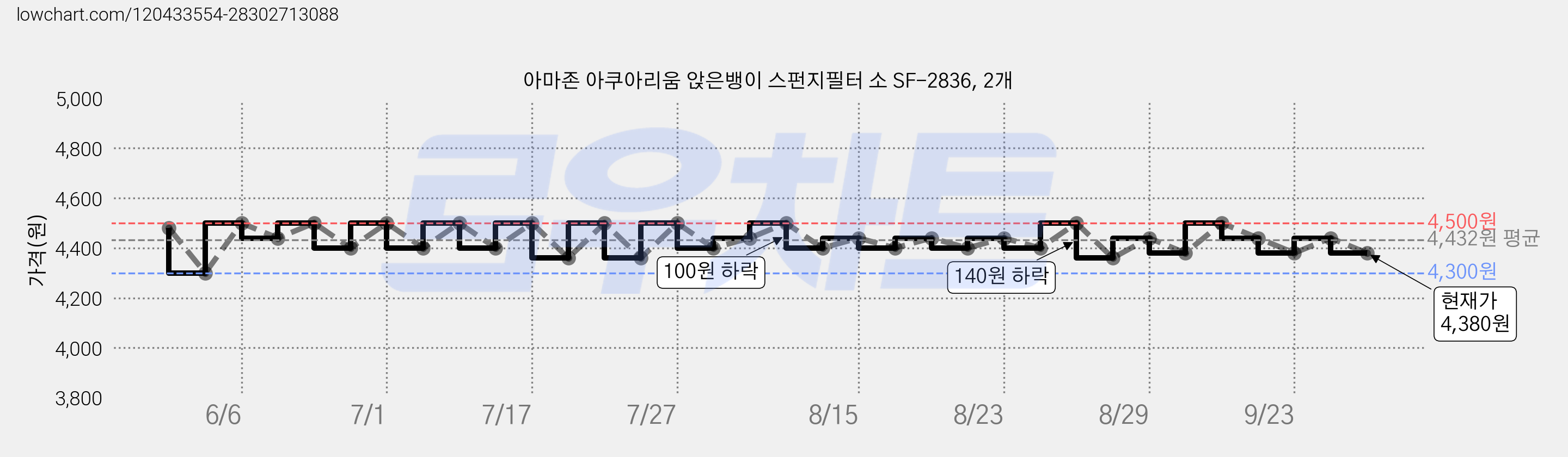 아마존 아쿠아리움 앉은뱅이 스펀지필터 소 SF-2836, 2개 가격 변동 차트, 현재가 4,380원, 관측 최저가 4,300원