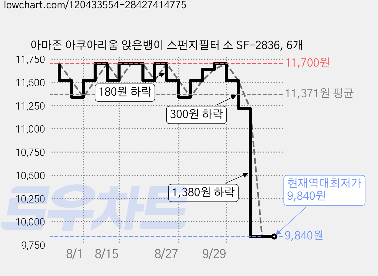 아마존 아쿠아리움 앉은뱅이 스펀지필터 소 SF-2836, 6개 가격 변동 차트, 현재가 9,840원, 역대최저가