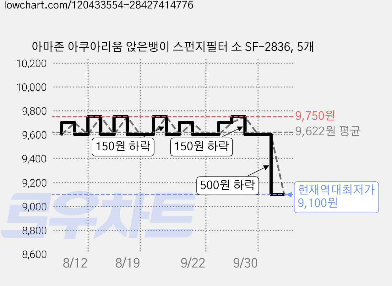 아마존 아쿠아리움 앉은뱅이 스펀지필터 소 SF-2836, 5개 가격 변동 차트, 현재가 9,100원, 역대최저가