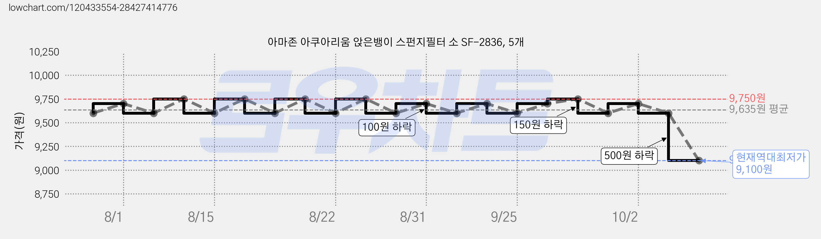 아마존 아쿠아리움 앉은뱅이 스펀지필터 소 SF-2836, 5개 가격 변동 차트, 현재가 9,100원, 역대최저가